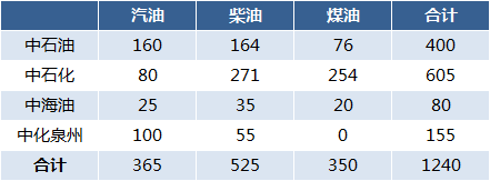 成品油出口配额大幅减少,出口量仍将继续增长